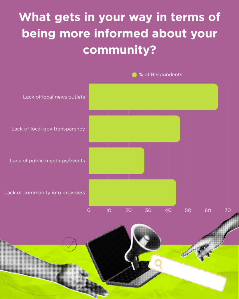 Two charts show results of a survey. On the left, the question reads, "What gets in the way in terms of being more informed about your community?" with bars for "Lack of local news outlets" (about 65% of respondents), "Lack of local gov transparency" (about 45%), "Lack of public meetings/events" (about 28%), "Lack of community info providers" (about 45%).
There are still some local newsrooms with print newspapers, like The Central Virginian.